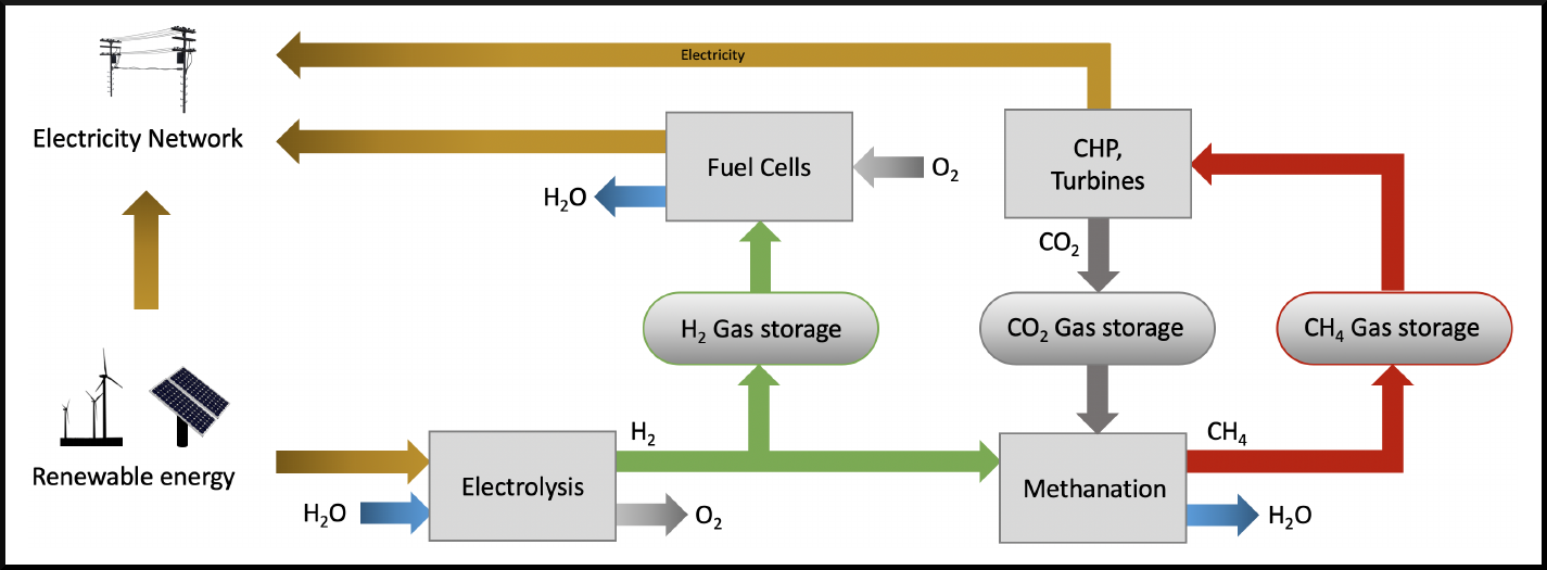Hydrogen and methane storage